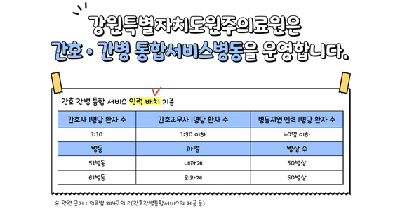 강원특별자치도 원주의료원은 간호. 간변 통합서비스병동을 운영합니다. 간호사 1명당 환자 수 1:10, 간호조무사 1명당 환자 수 1:30이하, 병동지원 인력 1명당 환자 수 40명 이하, 51병동 내과계 50병상, 61병동 외과계 50병상, 관련근거 의료법 제4조의 2(간호간병통합서비스의 제공 등)