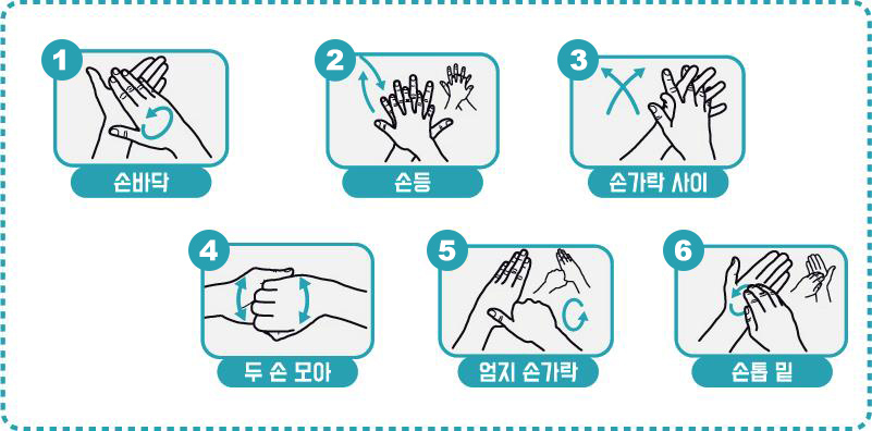 올바른 손씻기 6단계, 첫번째 손바닥 씻기, 두번째 손등 씻기, 세번째 손가락 사이 씻기, 네번째 두 손 모아 씻기, 다섯번째 엄지 손가락 씻기, 여섯번째 손톱 밑 씻기