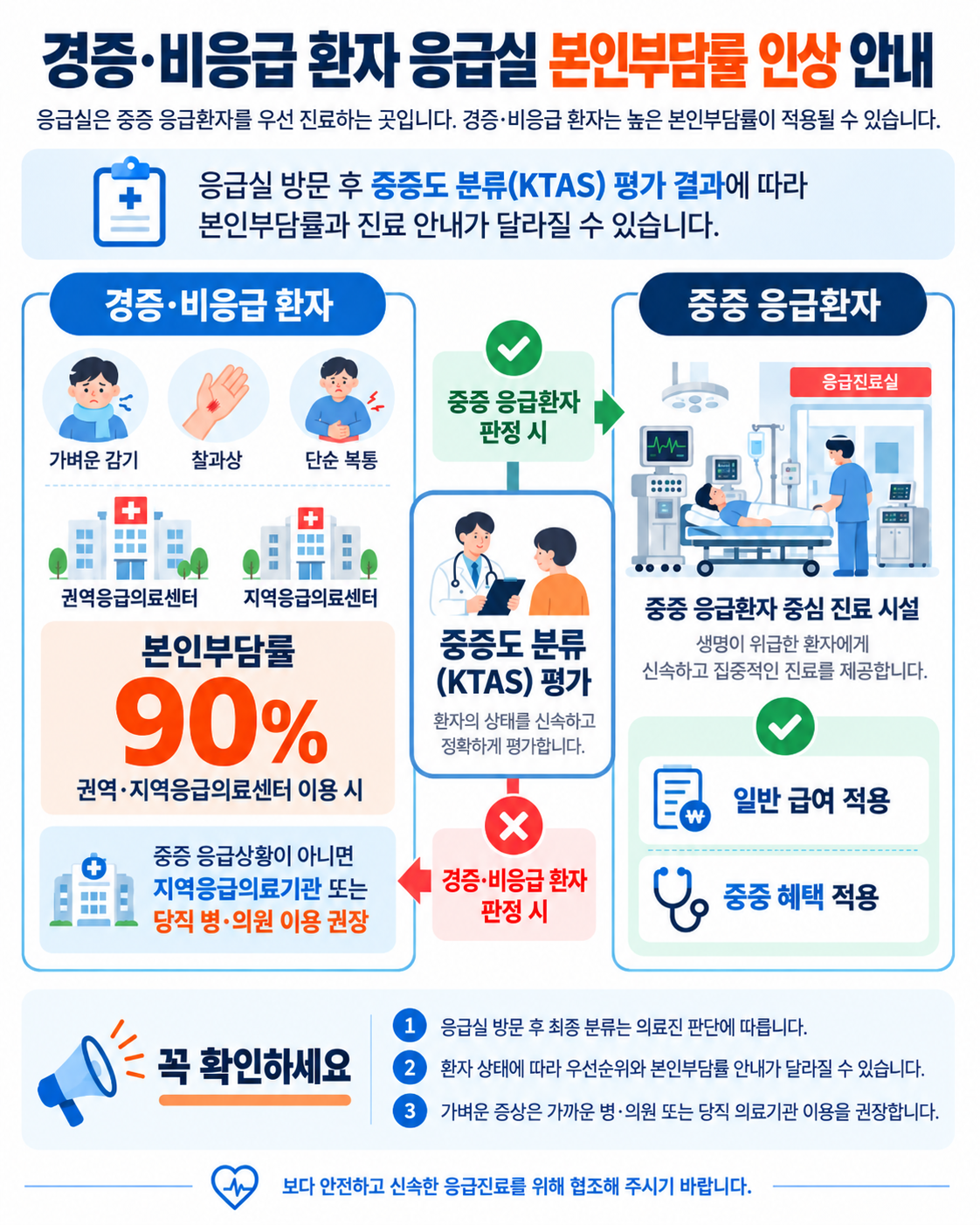 병원 전 중증도 분류 (Pre-KTAS) 안내