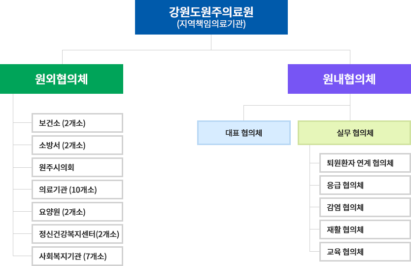 강원도원주의료원 협의체 구성현황, 자세한 내용은 아래 참조