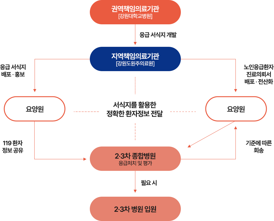 중증응급환자 이송 · 전원 및 진료협력사업에 대한 설명, 자세한 내용은 아래 참조