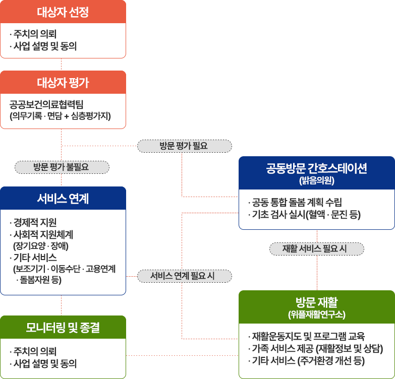 재활의료 및 지속관리 협력사업에 대한 설명, 자세한 내용은 아래 참조