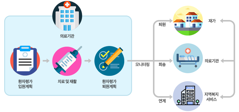 의료기관에서 환자평가하여 입원계획 후 치료 및 재활을 거쳐 다시 환자평가하여 퇴원계획을 세움. 이후 퇴원하여 집에 있거나 의료기관으로 회송 또는 지역복지 서비스와 연계하는 등 모니터링을 한다